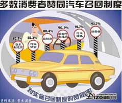 汽車(chē)召回條例明年實(shí)行 天津市場(chǎng)靜待成效